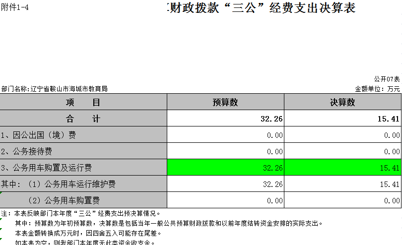 辽宁省鞍山市海城市教育局2021年决算公开表