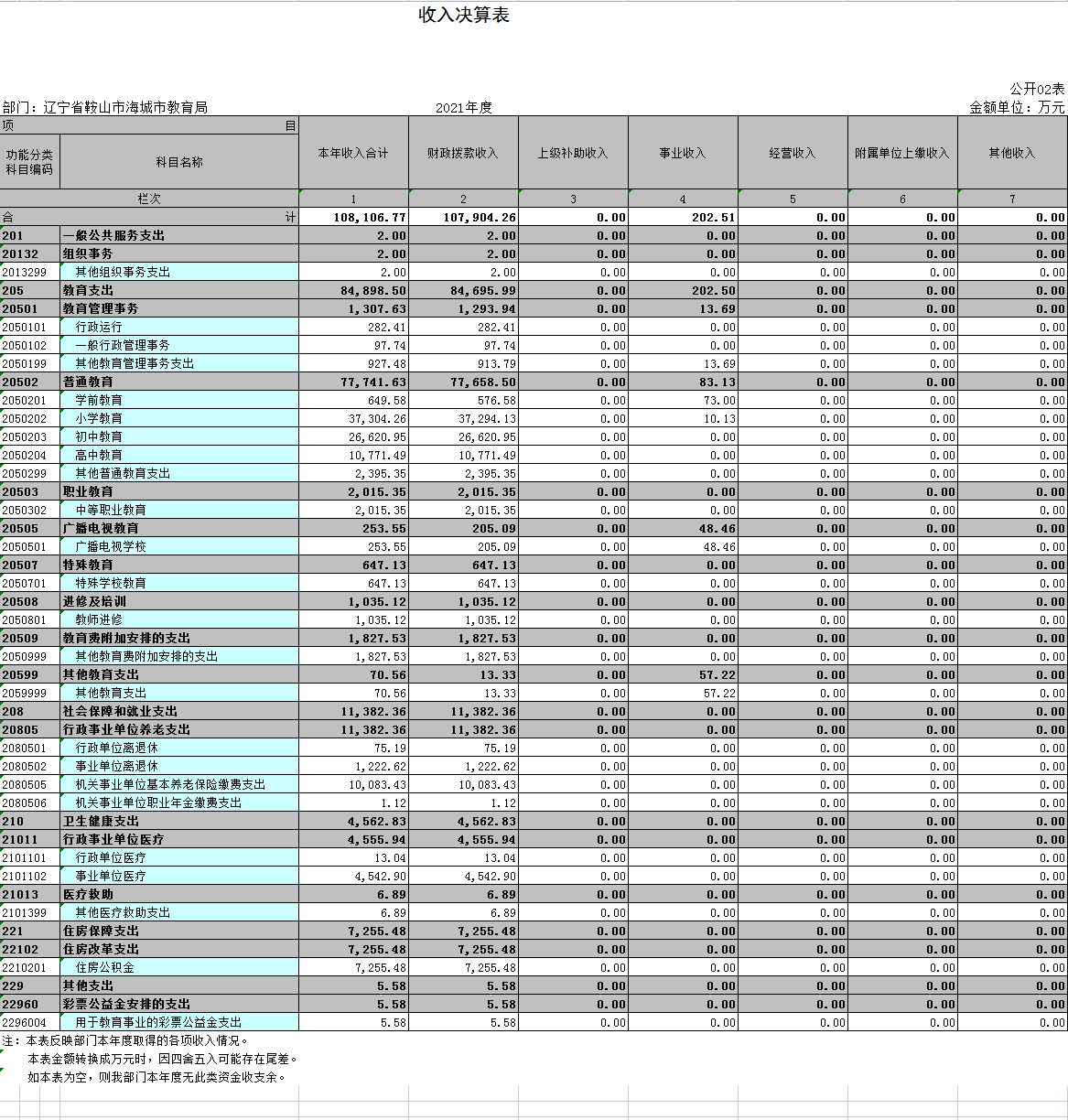 辽宁省鞍山市海城市教育局2021年决算公开表