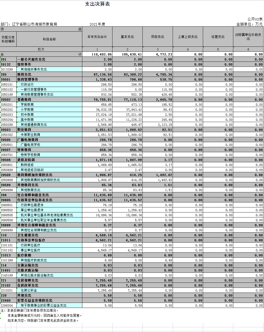 辽宁省鞍山市海城市教育局2021年决算公开表