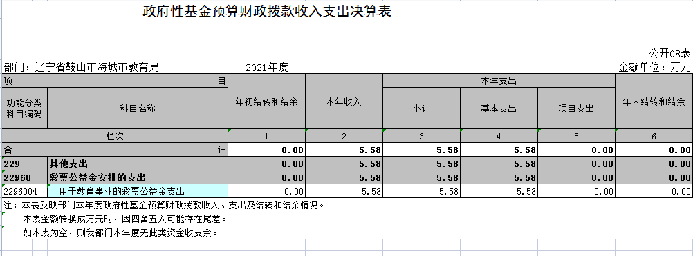 辽宁省鞍山市海城市教育局2021年决算公开表