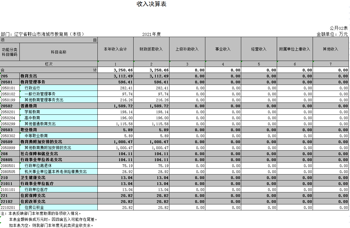 辽宁省鞍山市海城市教育局（本级）2021年决算公开表