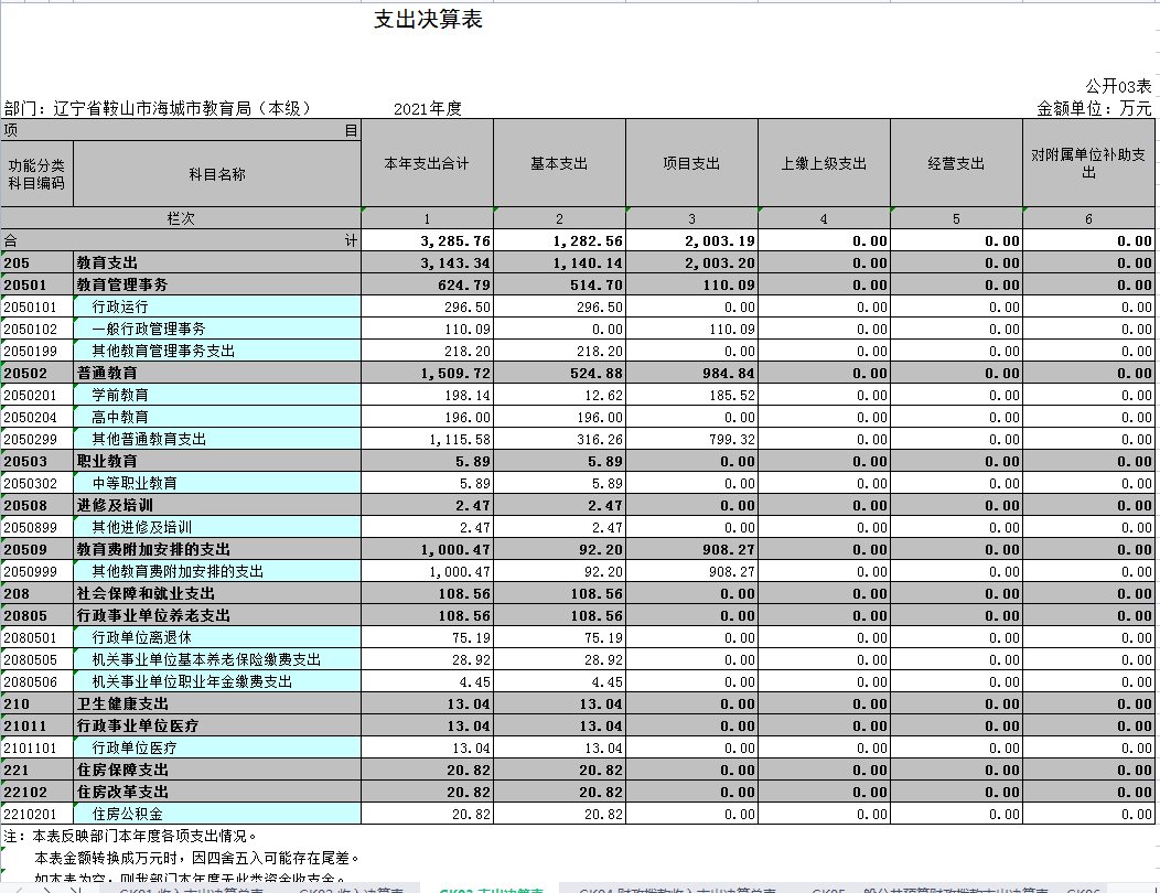 辽宁省鞍山市海城市教育局（本级）2021年决算公开表