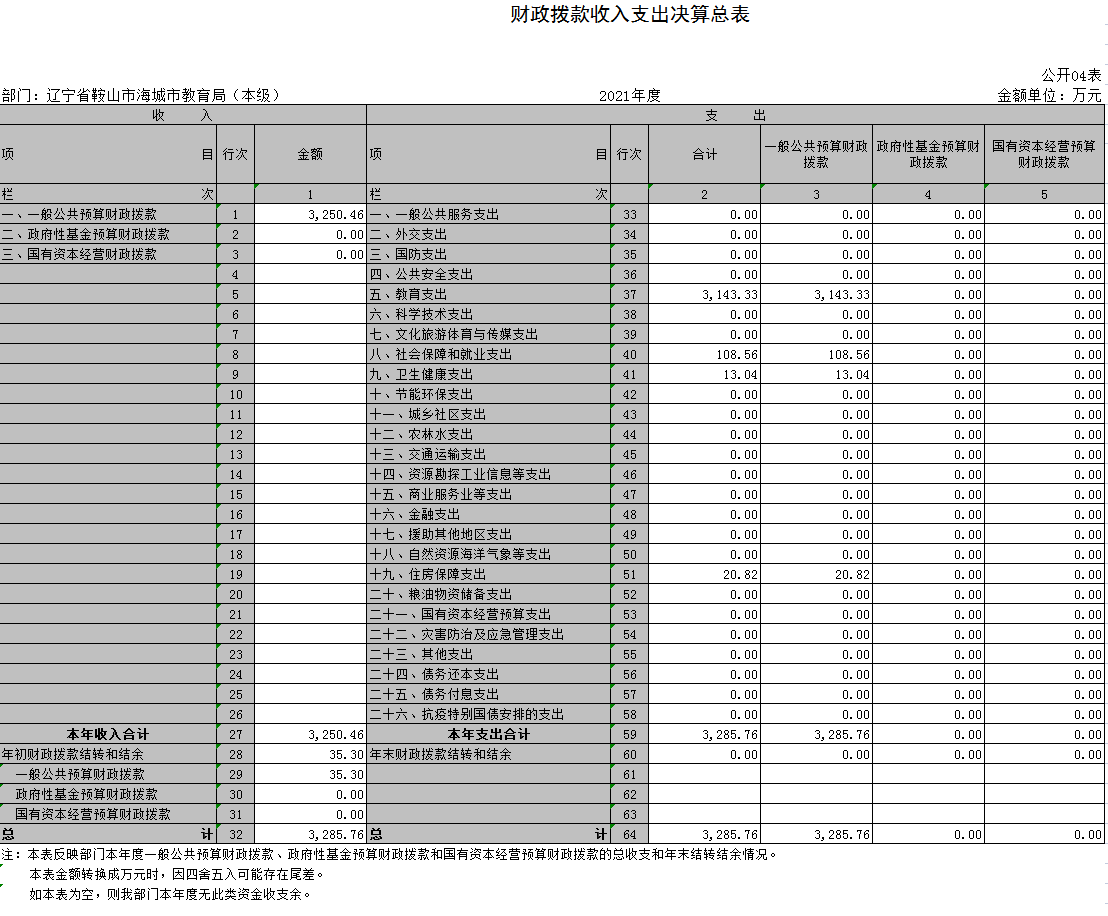 辽宁省鞍山市海城市教育局（本级）2021年决算公开表