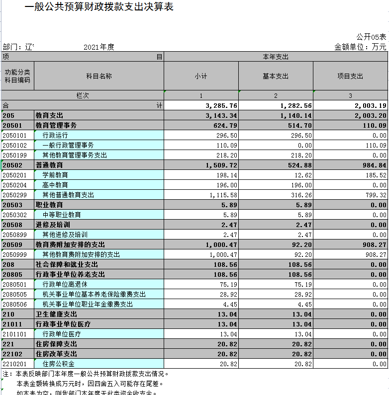 辽宁省鞍山市海城市教育局（本级）2021年决算公开表