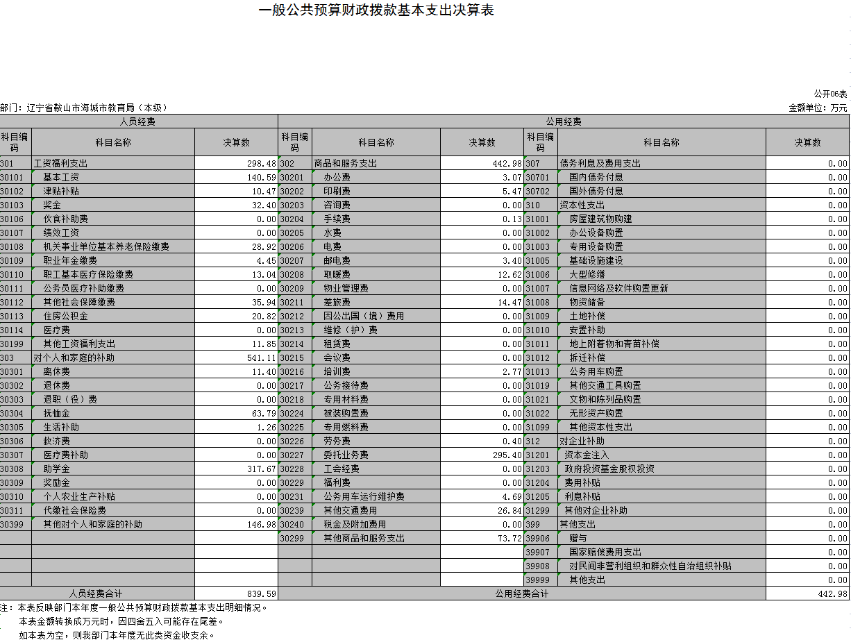 辽宁省鞍山市海城市教育局（本级）2021年决算公开表