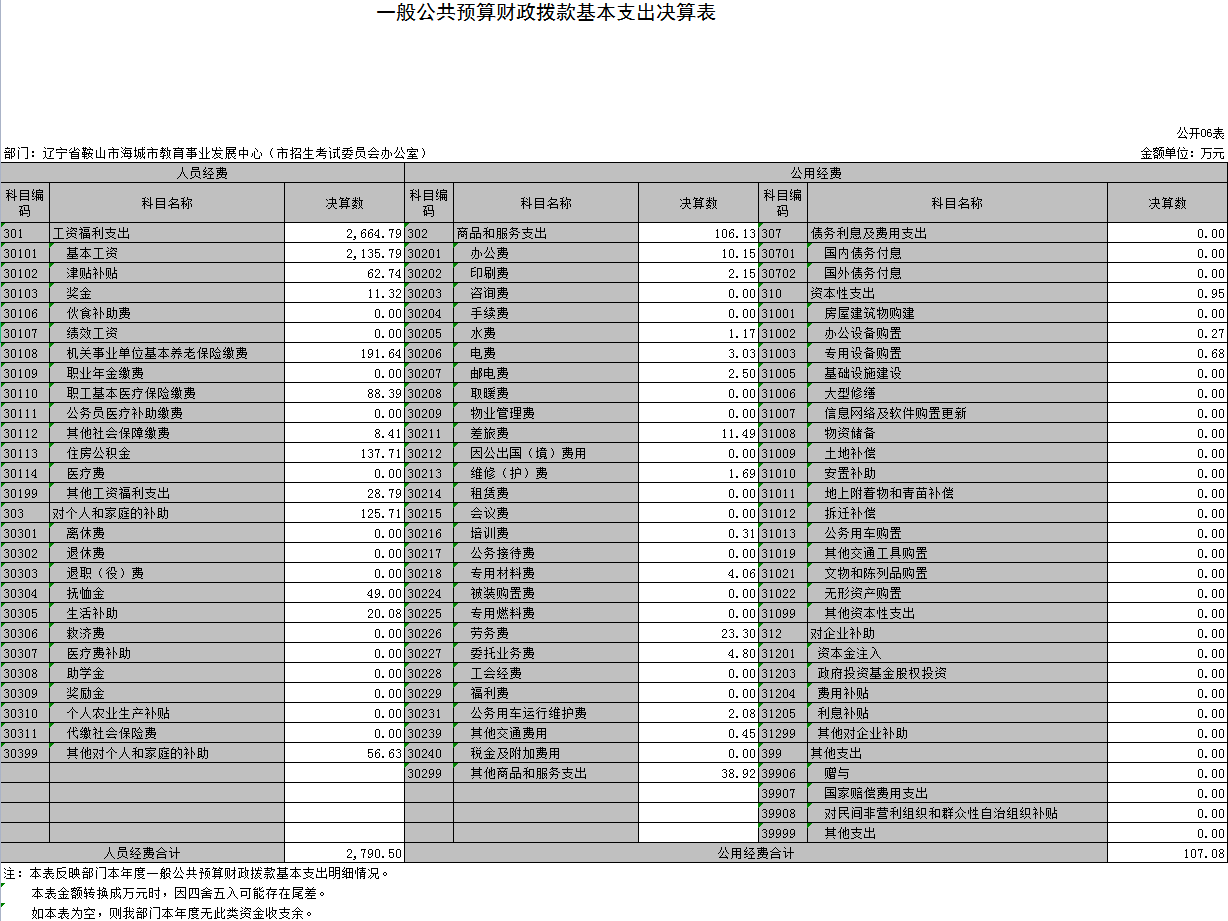 辽宁省鞍山市海城市教育事业发展中心（市招生考试委员会办公室）2021年决算公开表