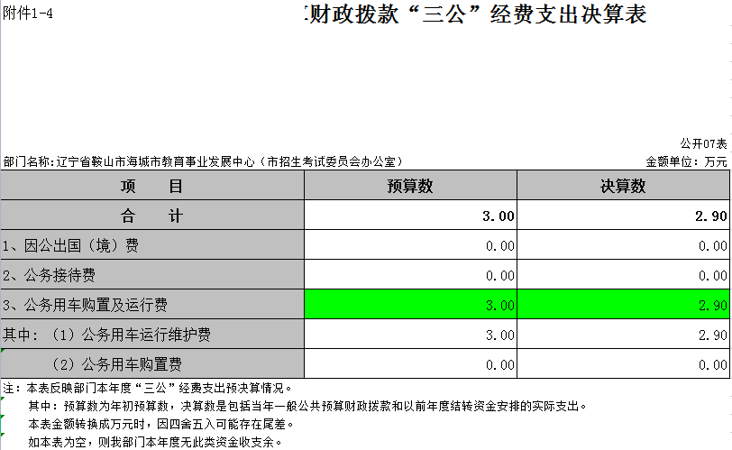 辽宁省鞍山市海城市教育事业发展中心（市招生考试委员会办公室）2021年决算公开表