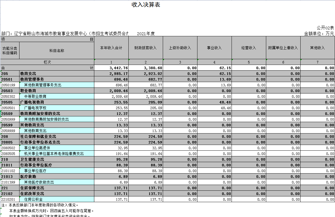 辽宁省鞍山市海城市教育事业发展中心（市招生考试委员会办公室）2021年决算公开表