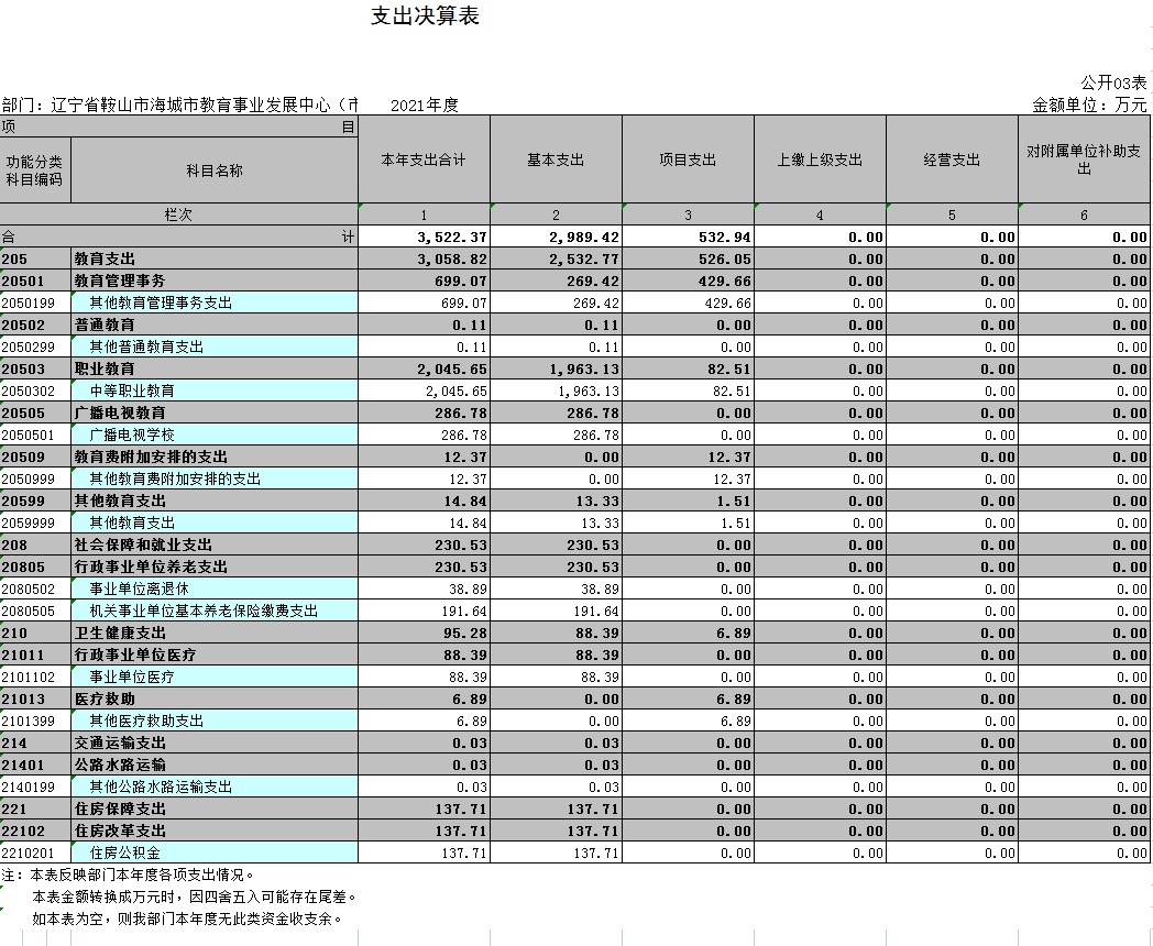 辽宁省鞍山市海城市教育事业发展中心（市招生考试委员会办公室）2021年决算公开表