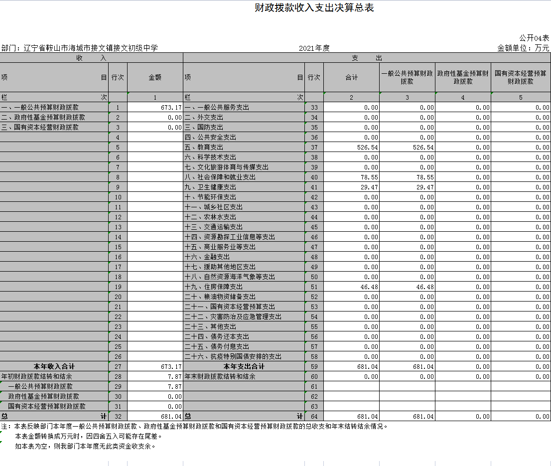 辽宁省鞍山市海城市接文镇接文初级中学2021年决算公开表