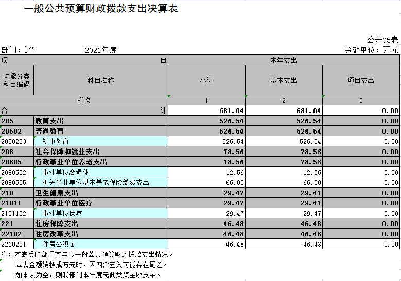 辽宁省鞍山市海城市接文镇接文初级中学2021年决算公开表