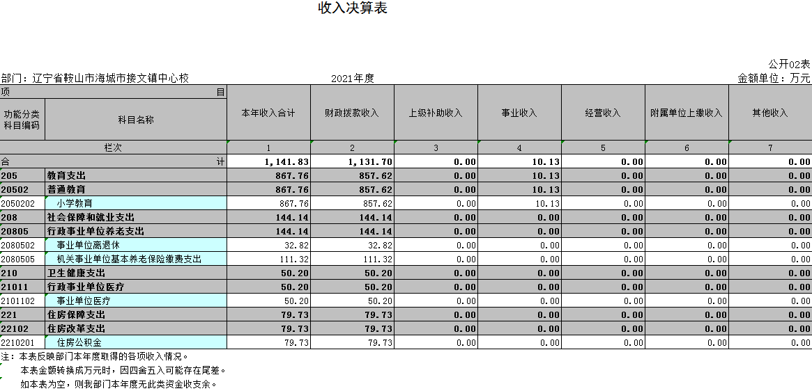 辽宁省鞍山市海城市接文镇中心校2021年决算公开表