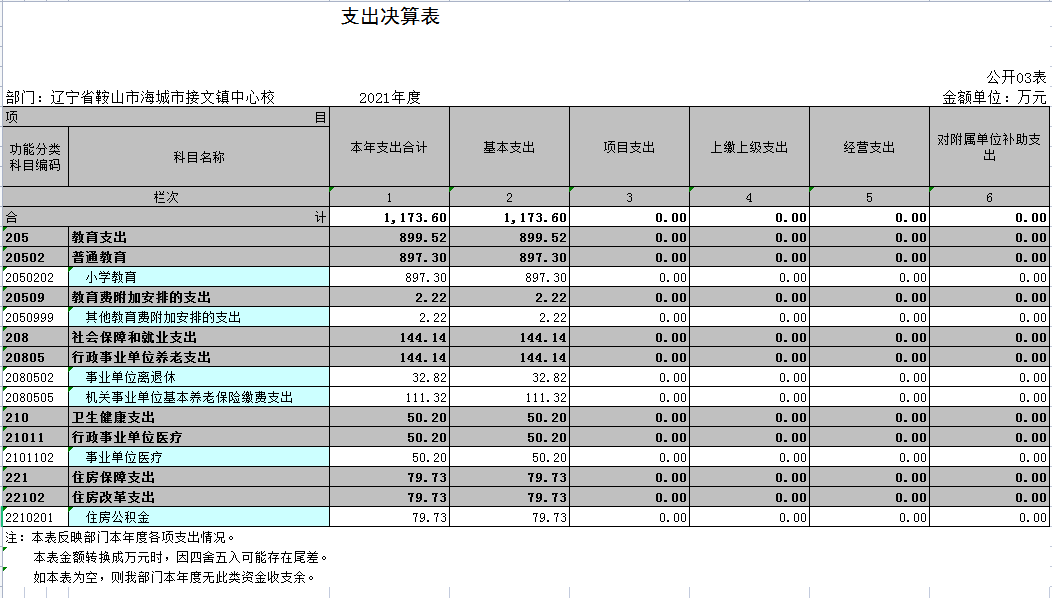 辽宁省鞍山市海城市接文镇中心校2021年决算公开表