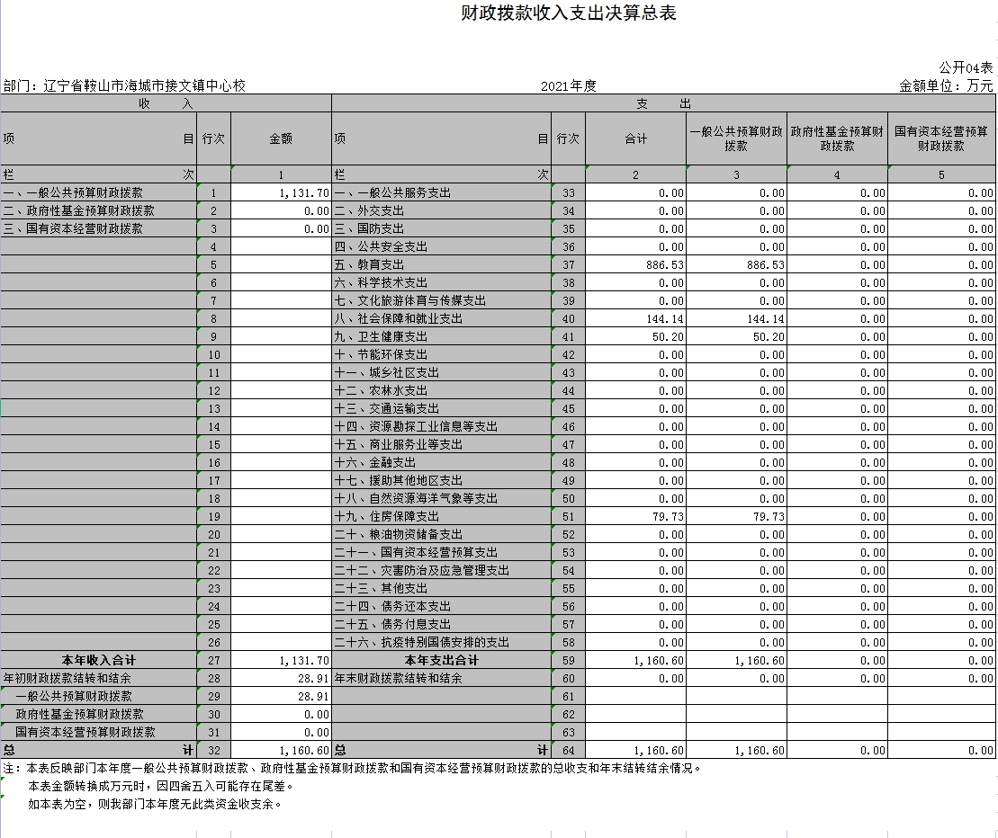 辽宁省鞍山市海城市接文镇中心校2021年决算公开表