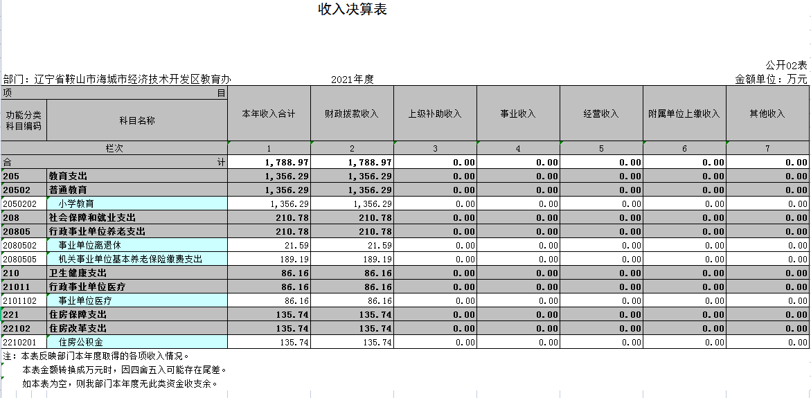 辽宁省鞍山市海城市经济技术开发区教育办2021年决算公开表