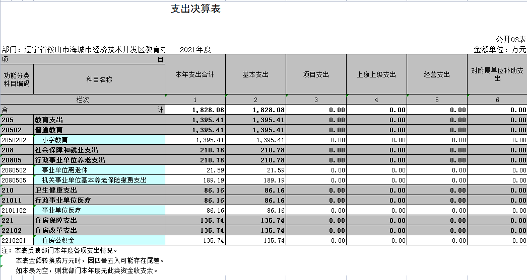 辽宁省鞍山市海城市经济技术开发区教育办2021年决算公开表