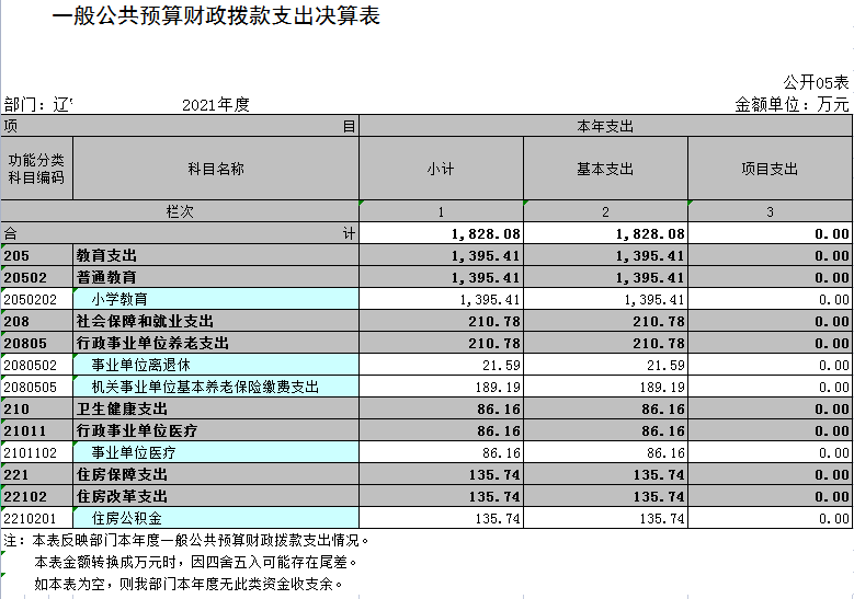 辽宁省鞍山市海城市经济技术开发区教育办2021年决算公开表