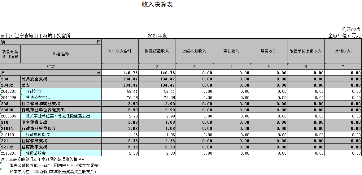 辽宁省鞍山市海城市拘留所2021年决算公开表