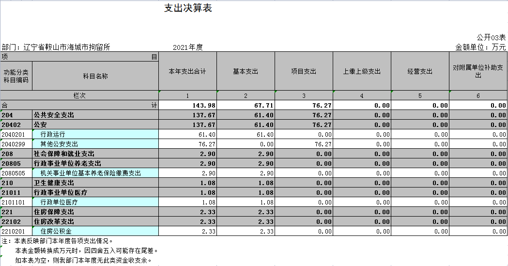 辽宁省鞍山市海城市拘留所2021年决算公开表