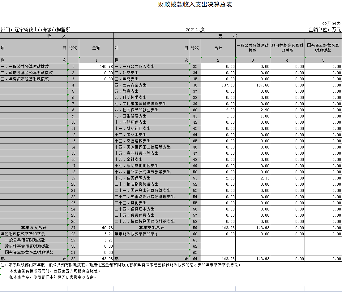 辽宁省鞍山市海城市拘留所2021年决算公开表