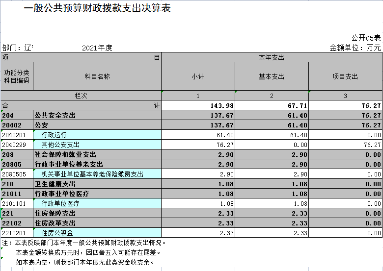 辽宁省鞍山市海城市拘留所2021年决算公开表