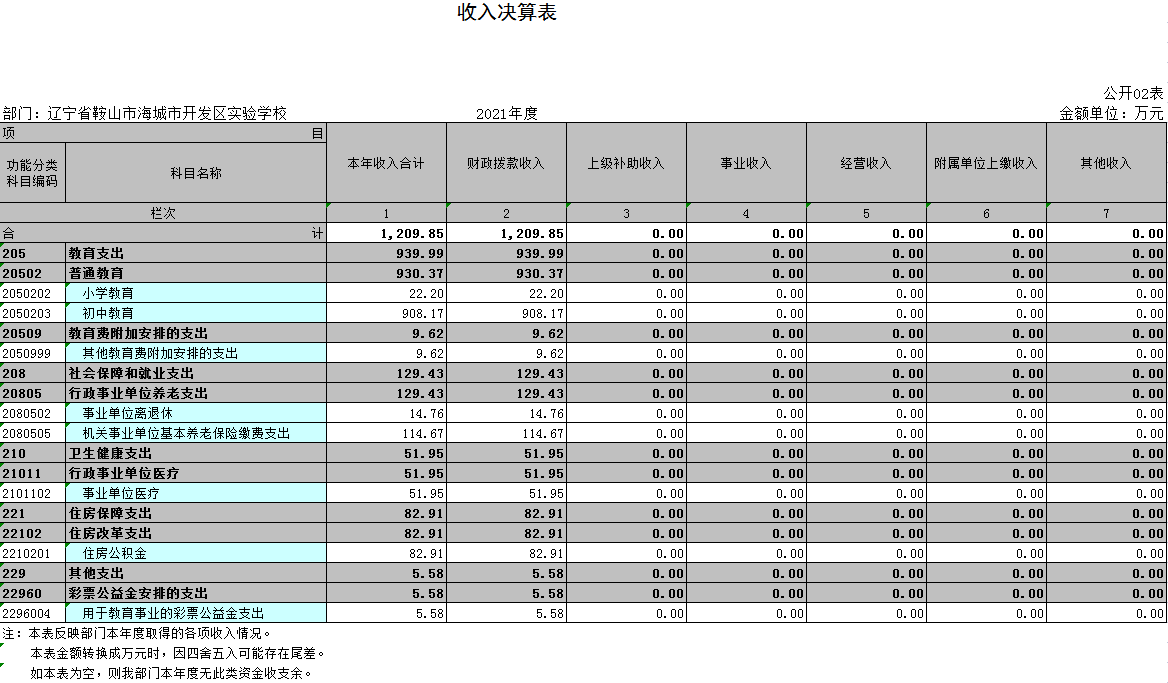 辽宁省鞍山市海城市开发区实验学校2021年决算公开表