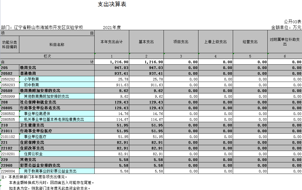 辽宁省鞍山市海城市开发区实验学校2021年决算公开表