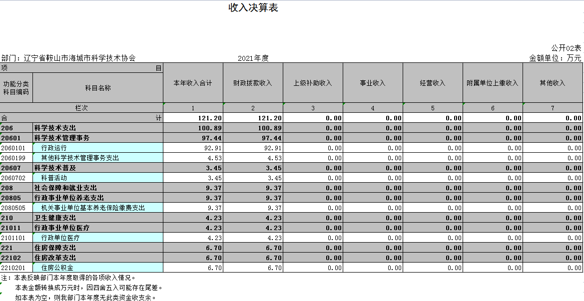 辽宁省鞍山市海城市科学技术协会2021年决算公开表