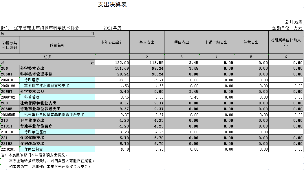 辽宁省鞍山市海城市科学技术协会2021年决算公开表