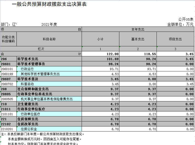 辽宁省鞍山市海城市科学技术协会2021年决算公开表