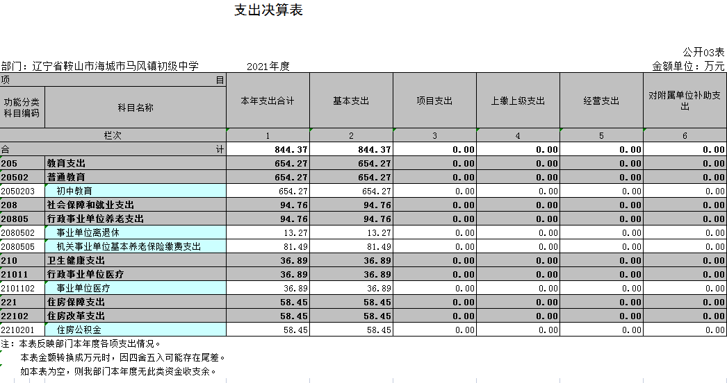 辽宁省鞍山市海城市马风镇初级中学2021年决算公开表