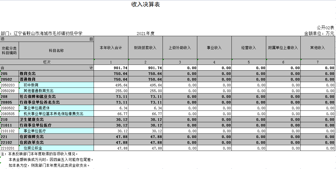 辽宁省鞍山市海城市毛祁镇初级中学2021年决算公开表