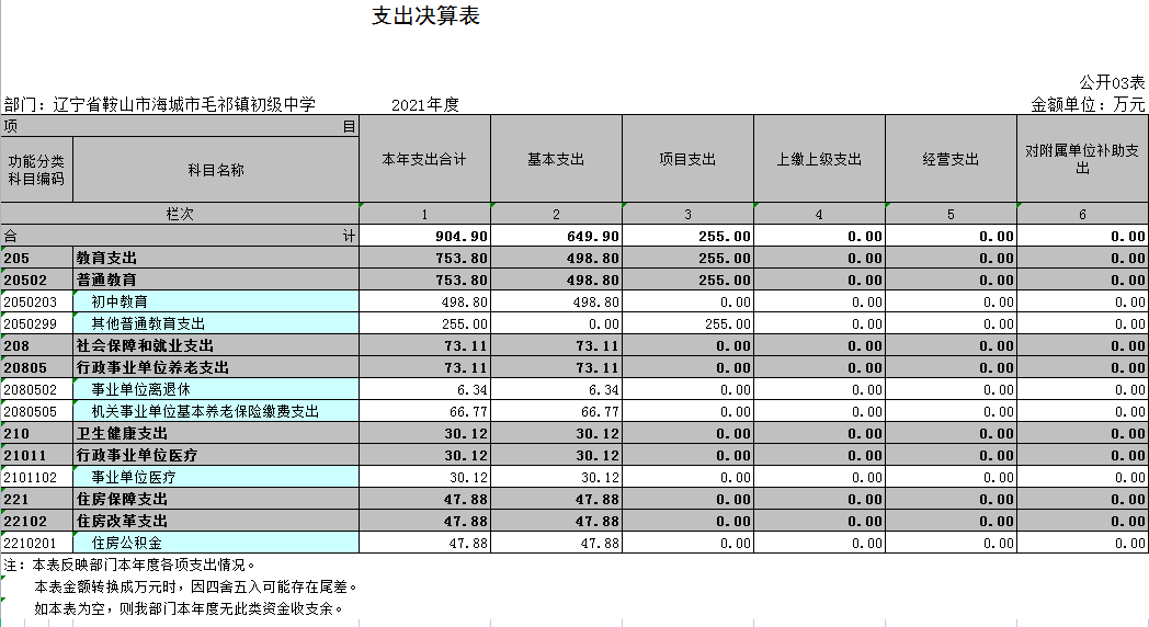 辽宁省鞍山市海城市毛祁镇初级中学2021年决算公开表