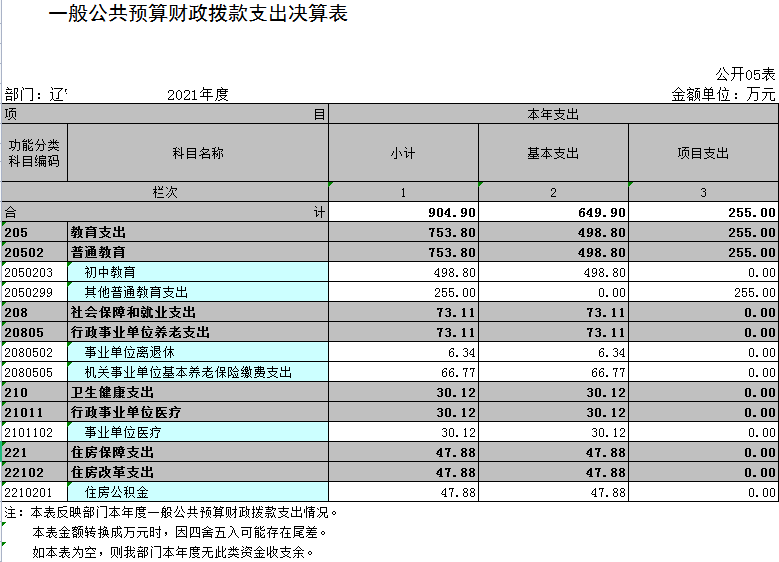 辽宁省鞍山市海城市毛祁镇初级中学2021年决算公开表