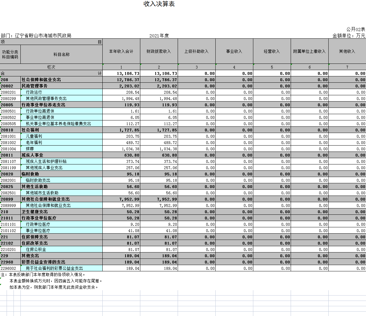 辽宁省鞍山市海城市民政局2021年决算公开表