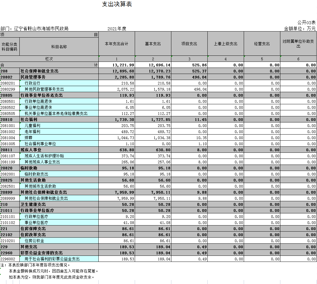 辽宁省鞍山市海城市民政局2021年决算公开表