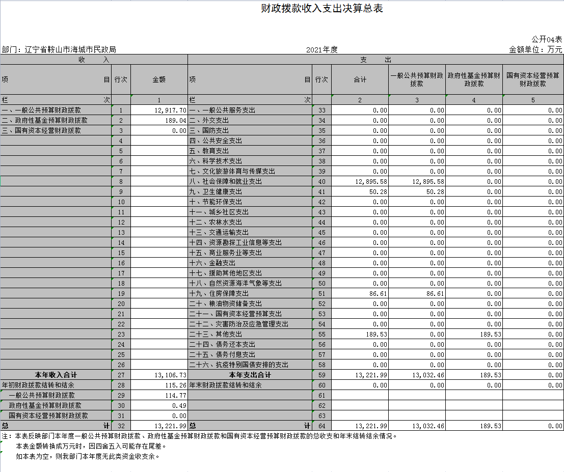 辽宁省鞍山市海城市民政局2021年决算公开表