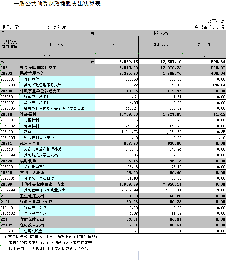 辽宁省鞍山市海城市民政局2021年决算公开表