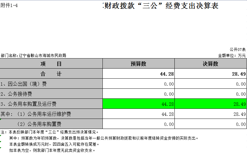 辽宁省鞍山市海城市民政局2021年决算公开表