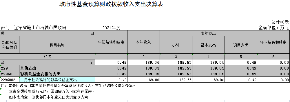 辽宁省鞍山市海城市民政局2021年决算公开表