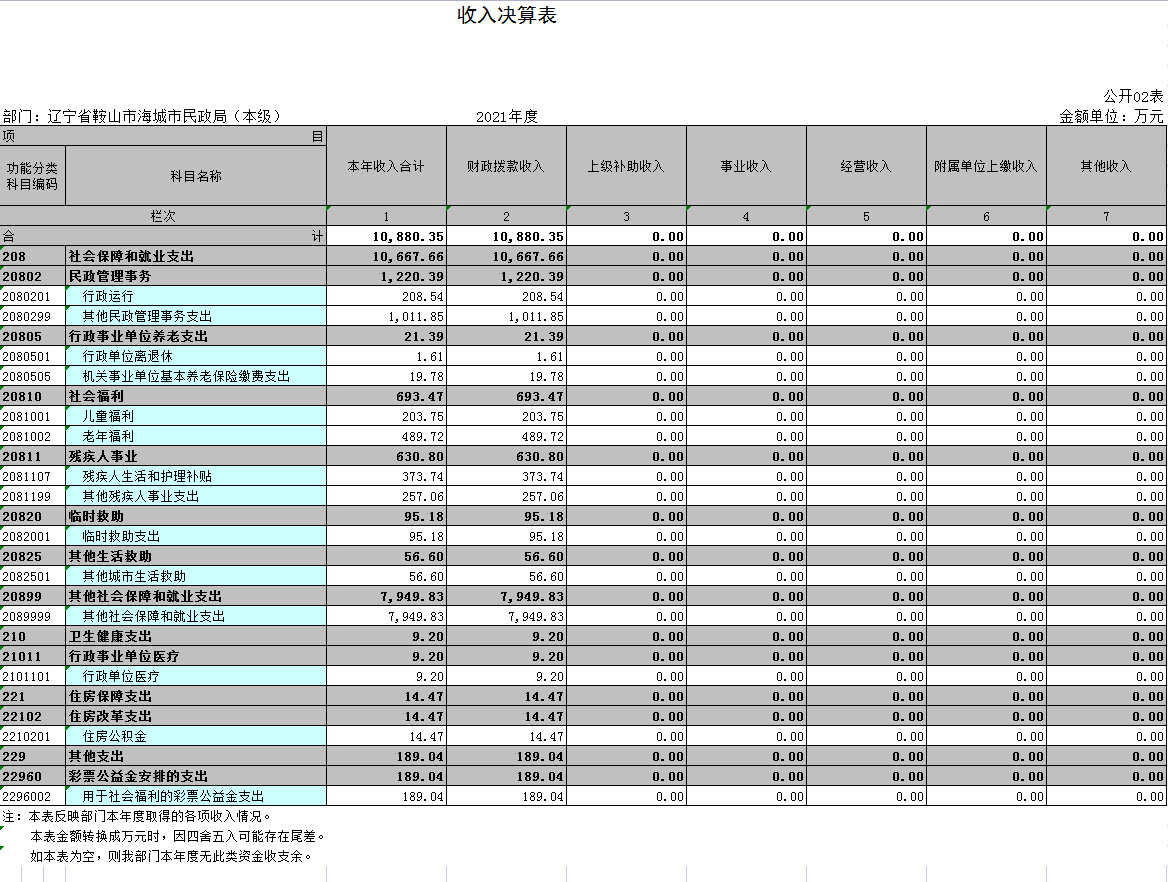 辽宁省鞍山市海城市民政局（本级）2021年决算公开表