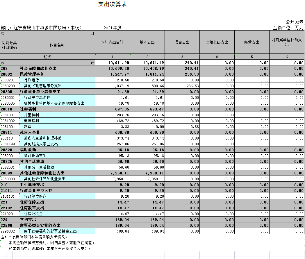 辽宁省鞍山市海城市民政局（本级）2021年决算公开表