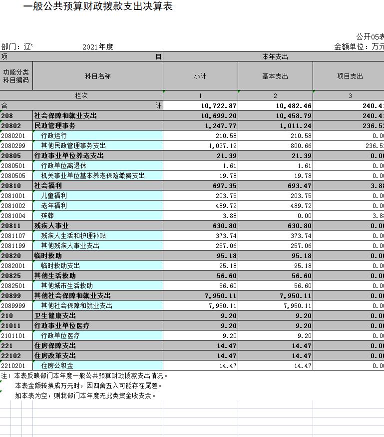 辽宁省鞍山市海城市民政局（本级）2021年决算公开表