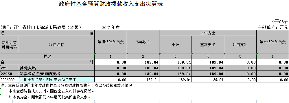 辽宁省鞍山市海城市民政局（本级）2021年决算公开表