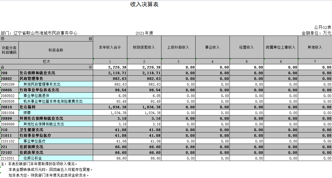 辽宁省鞍山市海城市民政事务中心2021年决算公开表