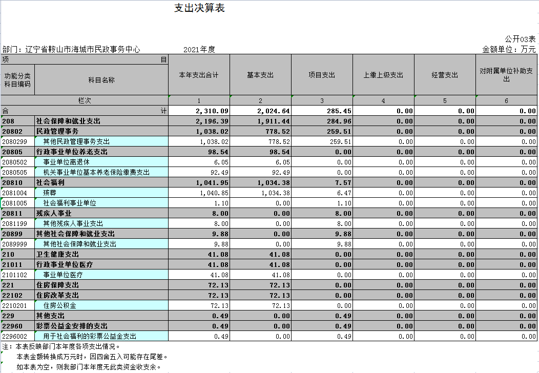 辽宁省鞍山市海城市民政事务中心2021年决算公开表