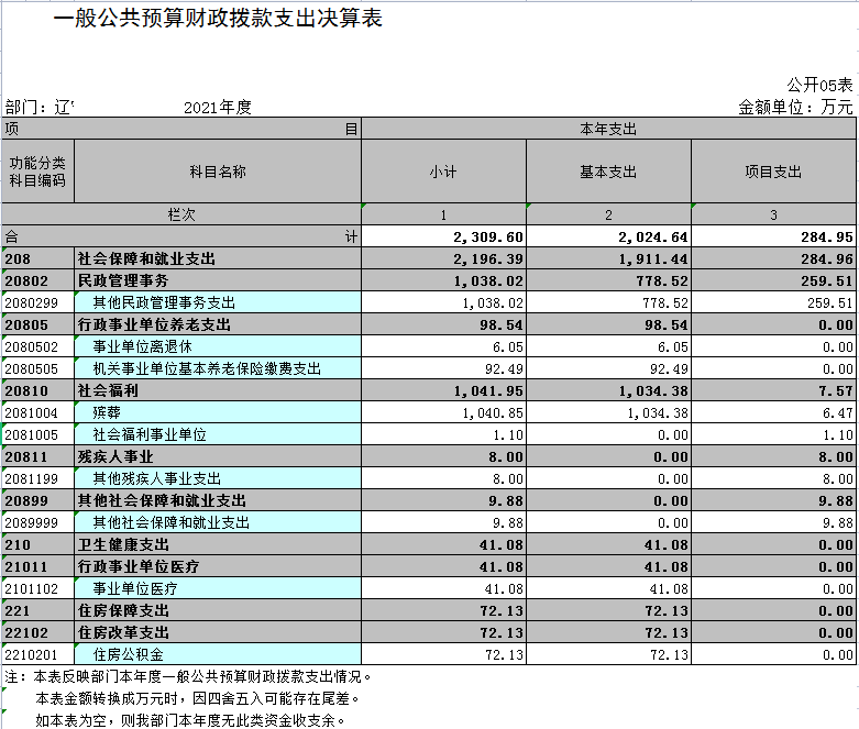 辽宁省鞍山市海城市民政事务中心2021年决算公开表