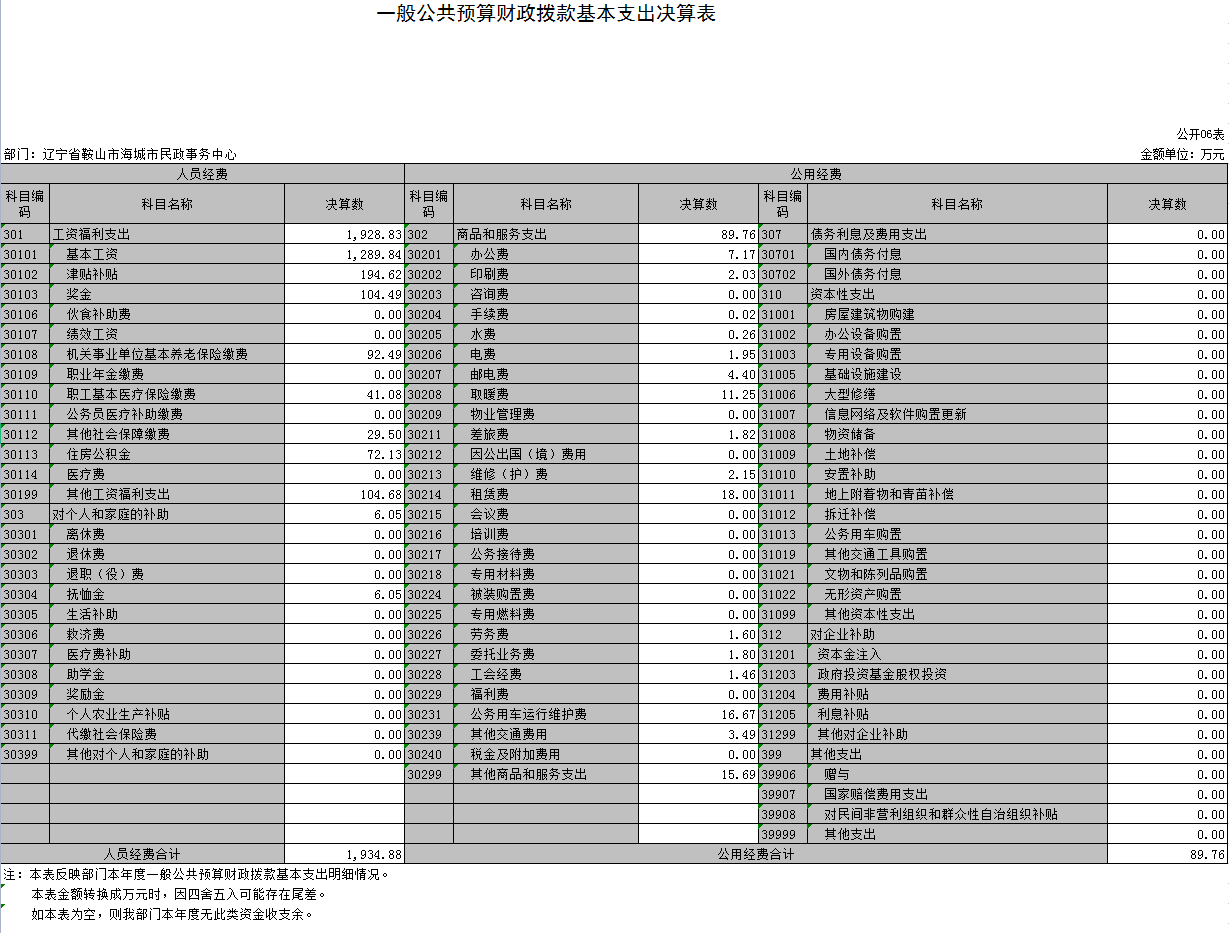 辽宁省鞍山市海城市民政事务中心2021年决算公开表