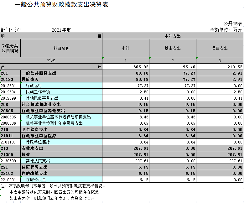 辽宁省鞍山市海城市民族和宗教事务局2021年决算公开表