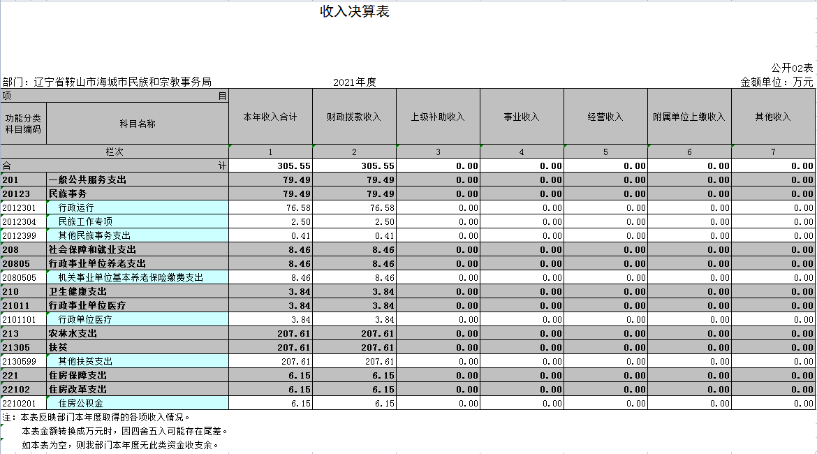 辽宁省鞍山市海城市民族和宗教事务局2021年决算公开表